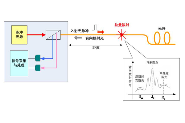 綜合管廊管道泄漏監(jiān)測定位系統