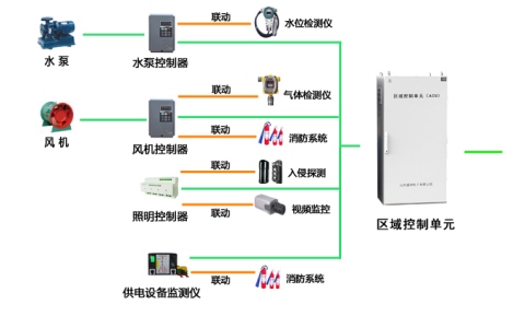 綜合管廊設備監(jiān)控系統