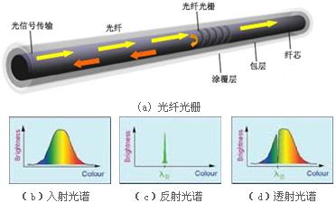 公路隧道光纖光柵感溫火災探測系統