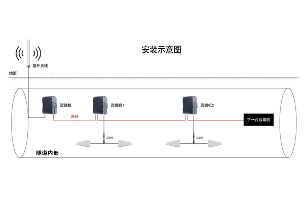 電纜隧道運(yùn)營商信號(hào)引入系統(tǒng).jpg