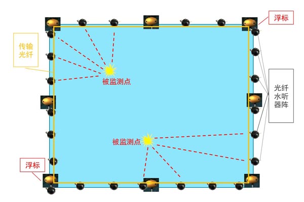 光纖水聽監(jiān)測系統